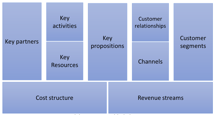 Business model canvas - visible light communication system