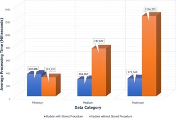 Average processing time based on data category